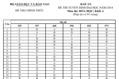 Đáp án chính thức đề thi đại học môn hóa học khối a năm 2014 của Bộ giáo dục